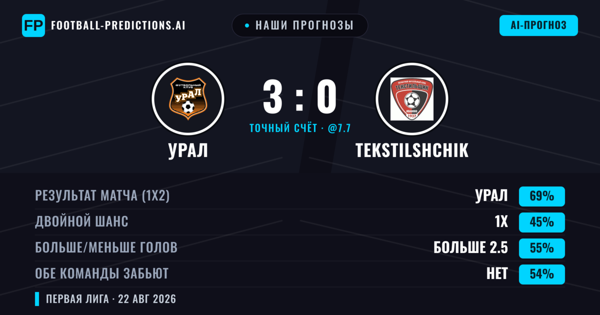 Наши прогнозы: Урал против Tekstilshchik — Урал — Победа (72%); Больше 2.5; Обе забьют Нет