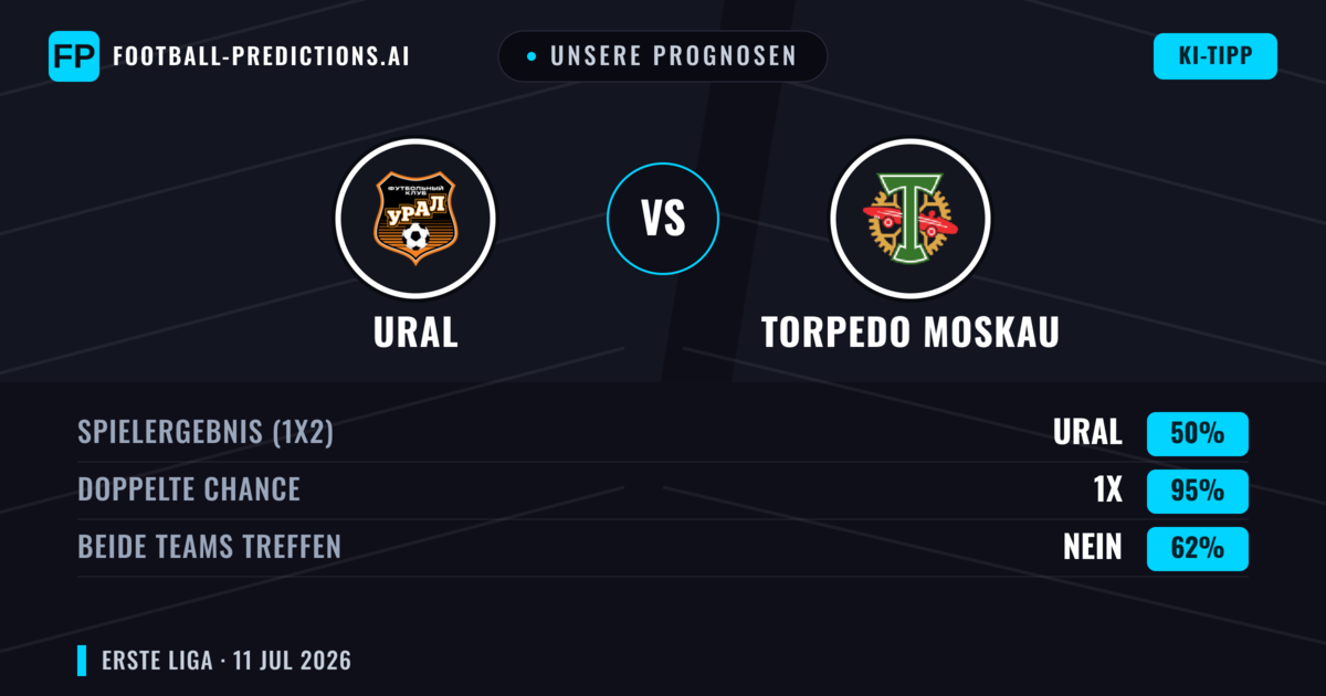 Unsere Prognosen: Ural vs Torpedo Moskau — Unentschieden (50%); Beide treffen: Nein