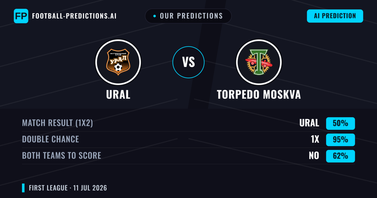 Our Predictions: Ural vs Torpedo Moskva — Draw (50%); Both teams to score: No