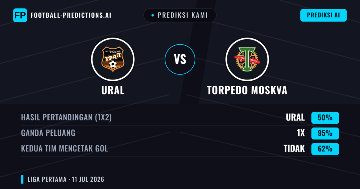Prediksi kami: Ural vs Torpedo Moskwa — Seri (50%); Kedua tim mencetak gol: Tidak