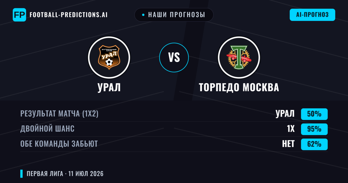 Наши прогнозы: Урал против Торпедо Москва — Ничья (50%); Обе забьют Нет
