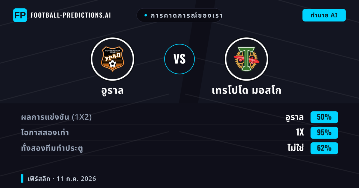 การคาดการณ์ของเรา: อูราล vs เทรโปโด มอสโก — เสมอ (50%); ทั้งสองทีมทำประตู: ไม่ใช่