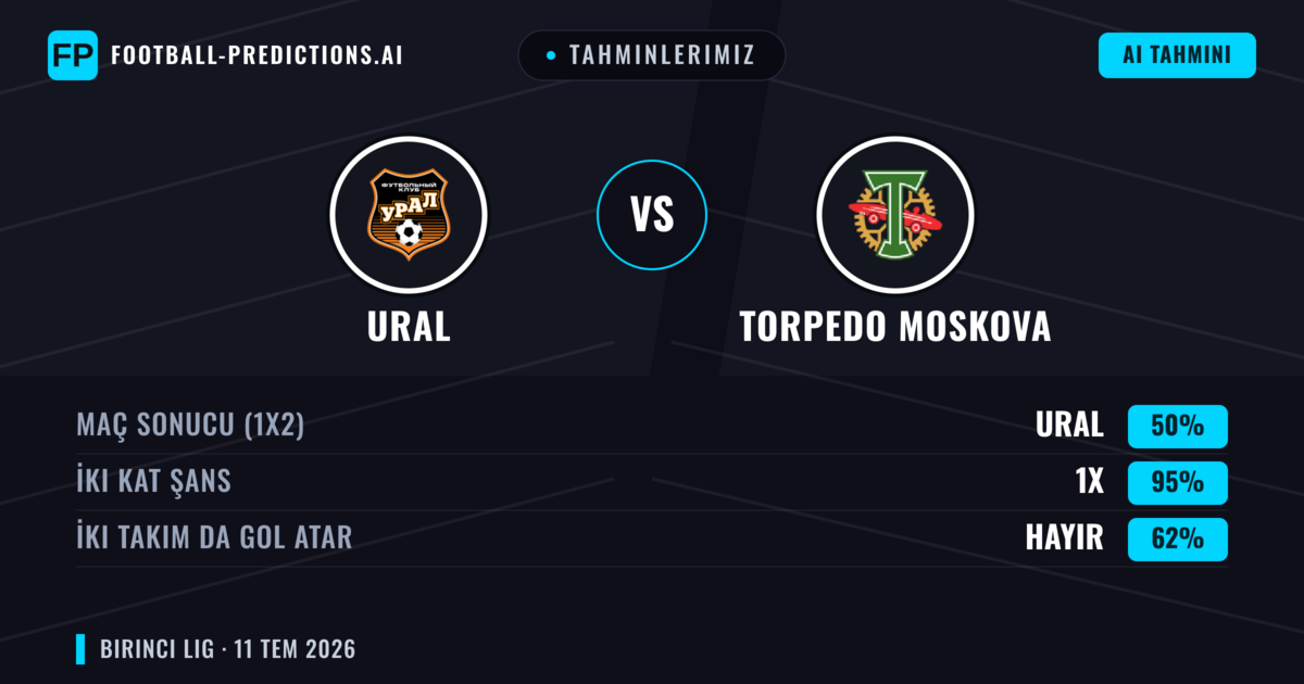 Tahminlerimiz: Ural vs Torpedo Moskova — Beraberlik (50%); İki taraf da gol atar: Hayır