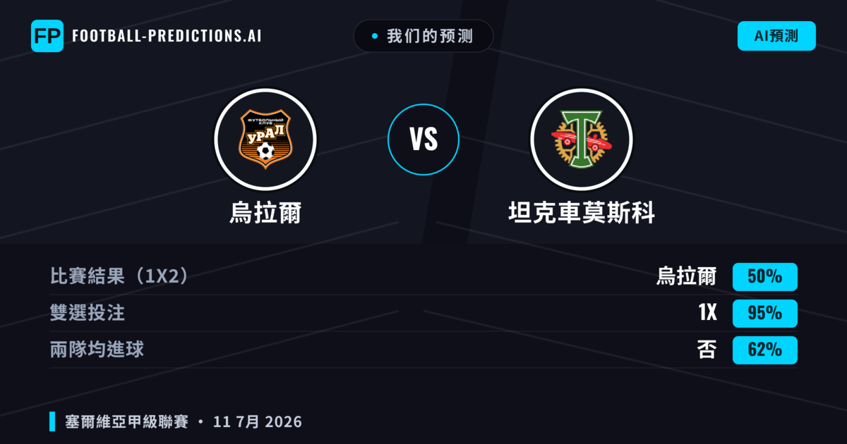 我们的预测: 烏拉爾 對 坦克車莫斯科 — 平 (50%); 無進球