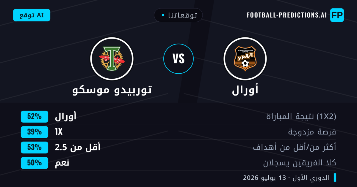 توقعاتنا: أورال ضد توربيدو موسكو — أورال — فوز (44%); أقل من 2.5; لا يسجل الطرفان