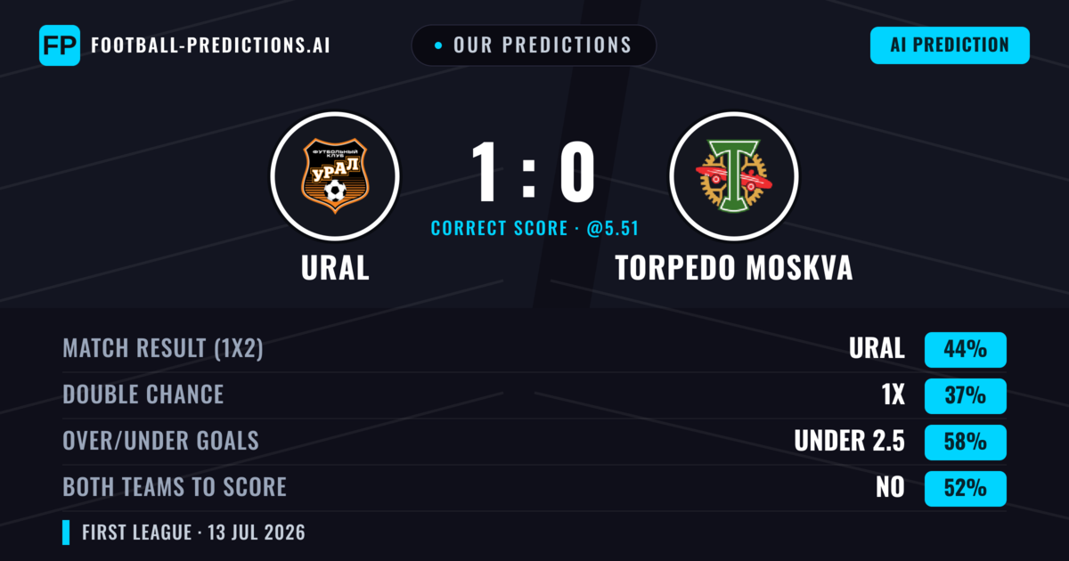 Our Predictions: Ural vs Torpedo Moskva — Ural — Win (44%); under 2.5; Both teams to score: No