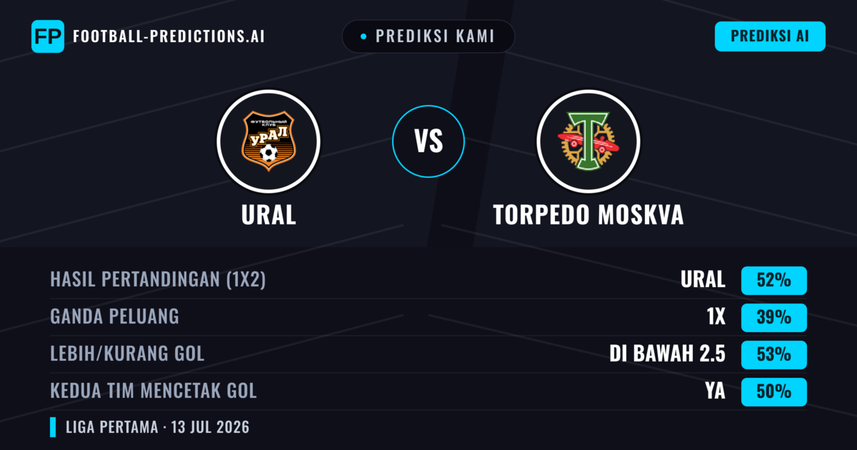 Prediksi kami: Ural vs Torpedo Moskwa — Ural — Menang (52%); Kurang 2.5; Kedua tim mencetak gol: Ya