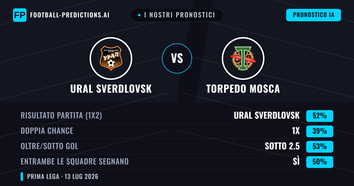 I nostri pronostici: Ural Sverdlovsk vs Torpedo Mosca — Ural Sverdlovsk — Vince (52%); Sotto 2.5; Entrambe segnano: Sì