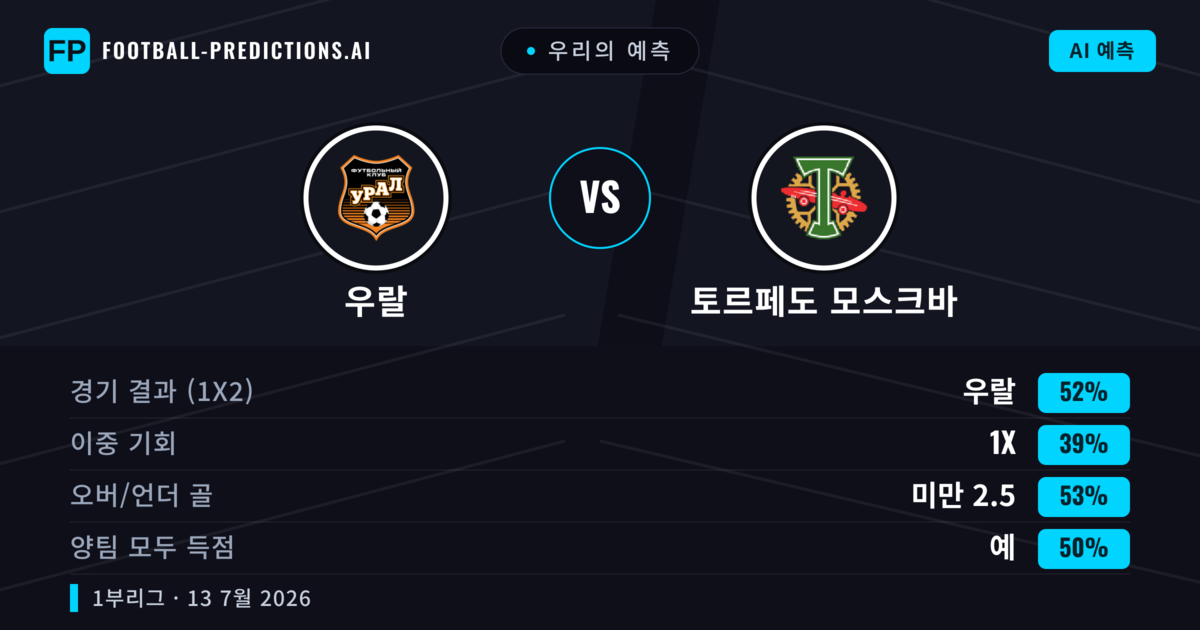 우리의 예측: 우랄 vs 토르페도 모스크바 — 우랄 — 승리 (52%); 미만 2.5; 양팀 모두 득점: 예