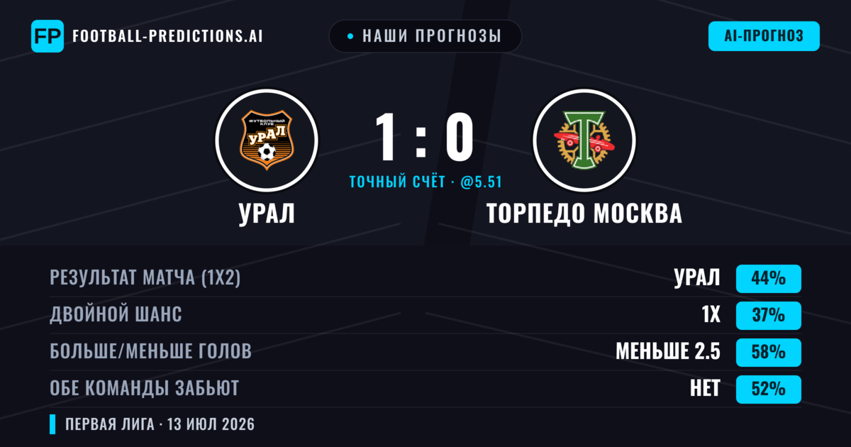 Наши прогнозы: Урал против Торпедо Москва — Урал — Победа (44%); Меньше 2.5; Обе забьют Нет