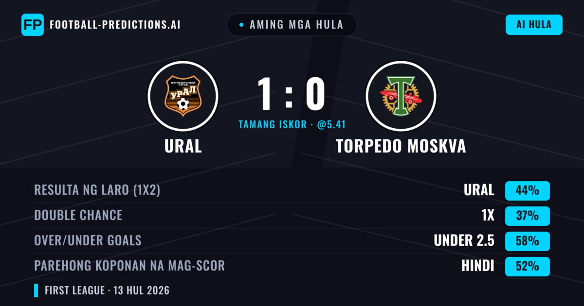 Aming mga hula: Ural vs Torpedo Moskva — Ural — Manalo (44%); Under 2.5; Parehong magbubuo: Hindi