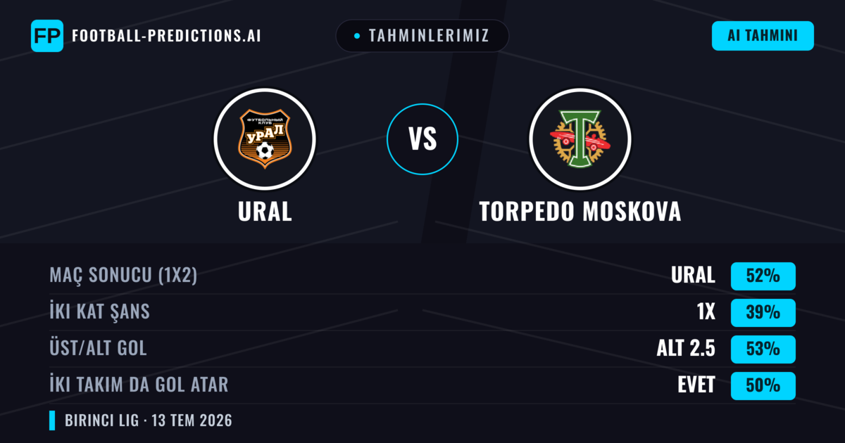 Tahminlerimiz: Ural vs Torpedo Moskova — Ural — Kazanmak (52%); Alt 2.5; İki taraf da gol atar: Evet