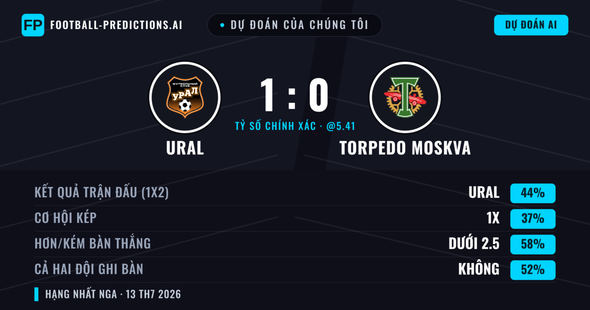 Dự đoán của chúng tôi: Ural vs Torpedo Moskva — Ural — Thắng (44%); Ít hơn 2.5; Cả hai ghi bàn: Không