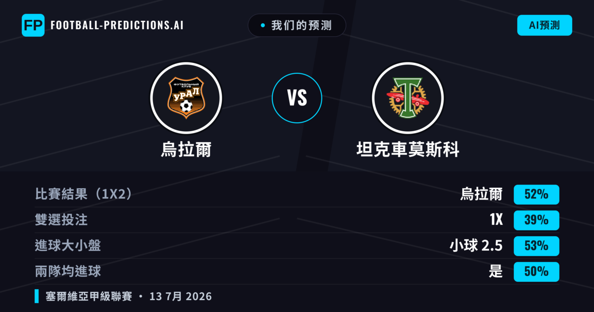 我们的预测: 烏拉爾 對 坦克車莫斯科 — 烏拉爾 — 勝 (44%); 小球 2.5; 無進球