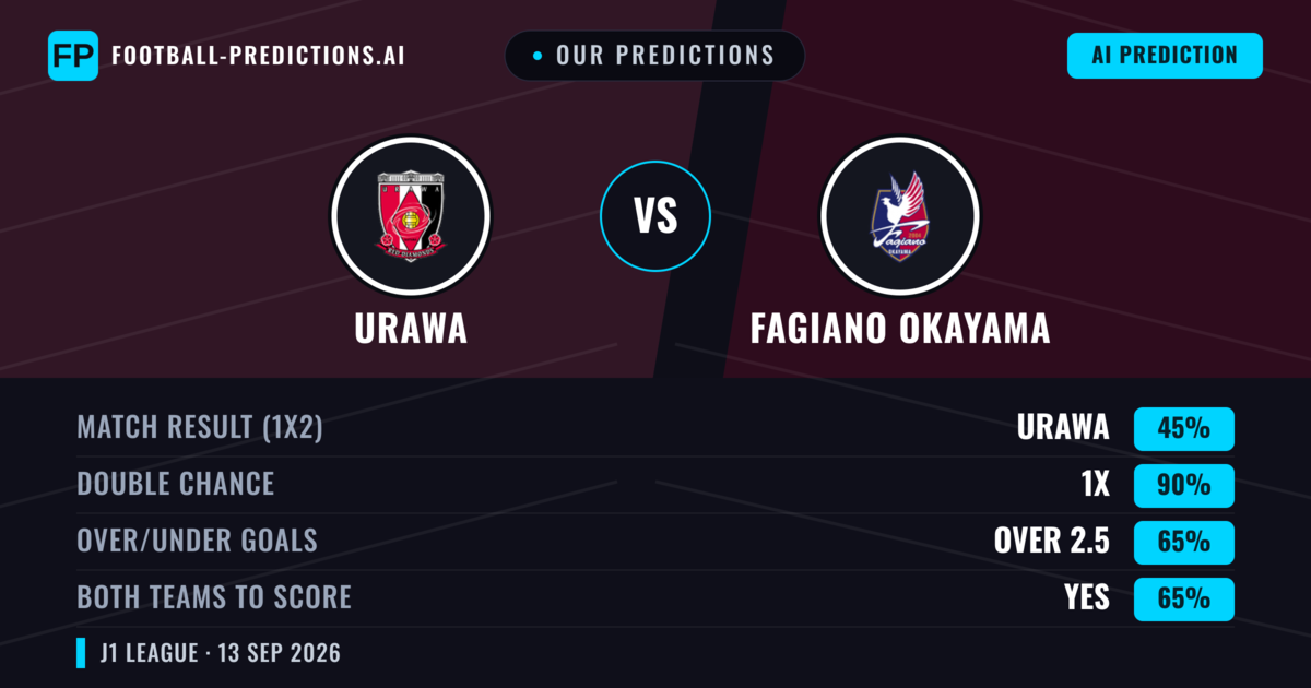 Our Predictions: Urawa vs Fagiano Okayama — Draw (45%); over 2.5; Both teams to score: Yes