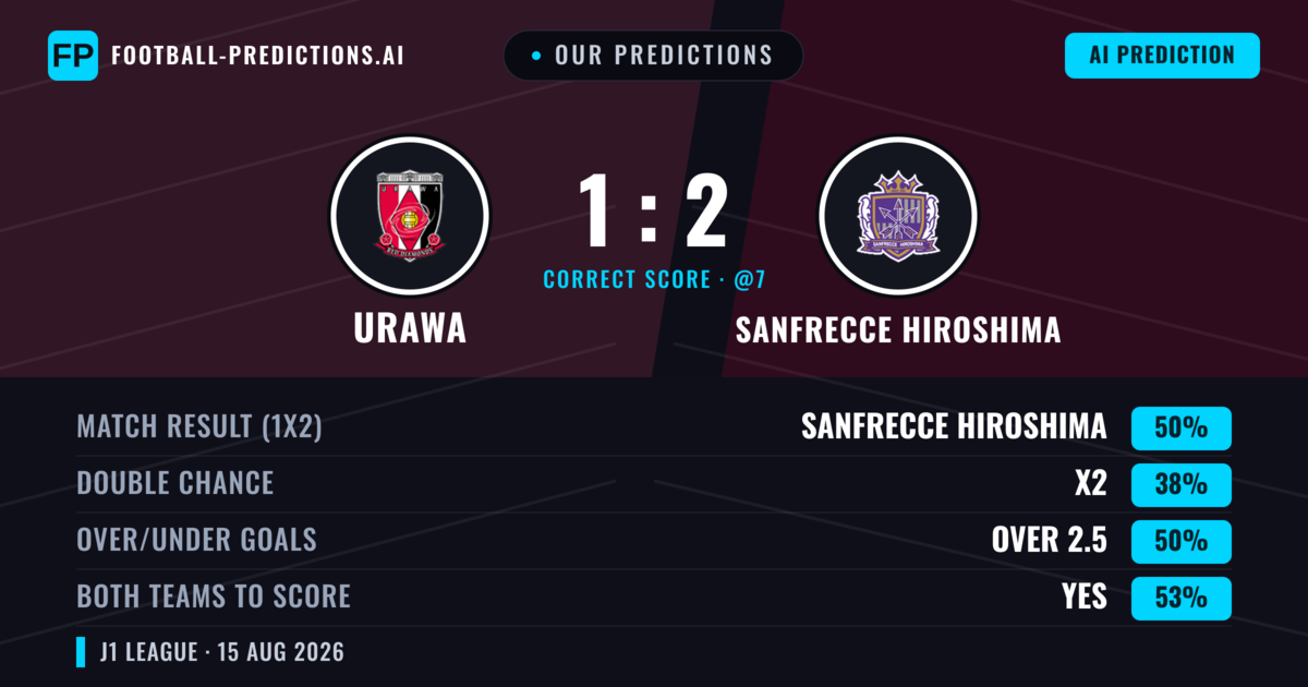 Our Predictions: Urawa vs Sanfrecce Hiroshima — Sanfrecce Hiroshima — Win (49%); over 2.5; Both teams to score: Yes