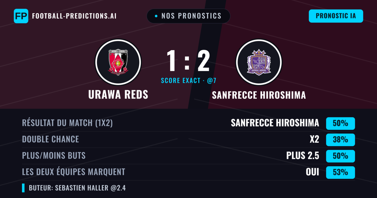 Nos pronostics: Urawa Reds vs Sanfrecce Hiroshima — Sanfrecce Hiroshima — Victoire (49%); Plus 2.5; Les deux marquent : Oui