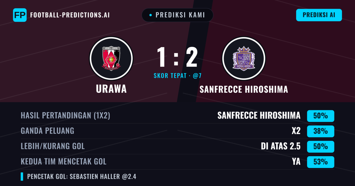 Prediksi kami: Urawa Reds vs Sanfrecce Hiroshima — Sanfrecce Hiroshima — Menang (49%); Lebih 2.5; Kedua tim mencetak gol: Ya