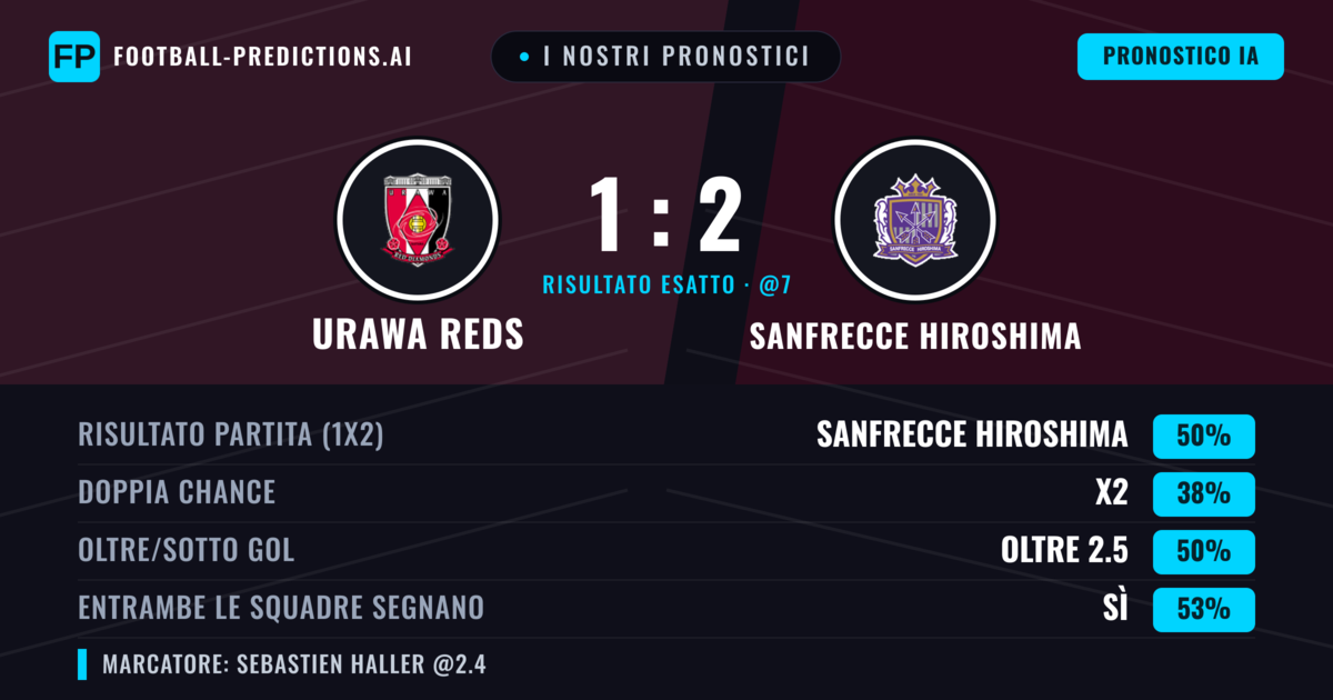 I nostri pronostici: Urawa Reds vs Sanfrecce Hiroshima — Sanfrecce Hiroshima — Vince (49%); Oltre 2.5; Entrambe segnano: Sì