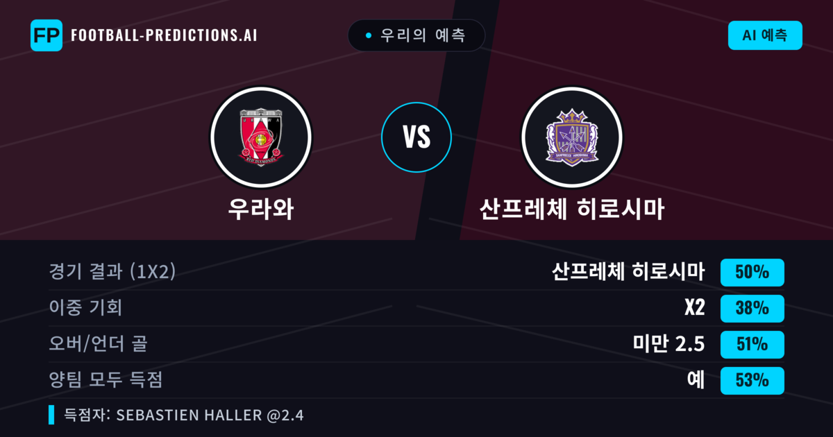 우리의 예측: 우라와 vs 산프레체 히로시마 — 산프레체 히로시마 — 승리 (49%); 초과 2.5; 양팀 모두 득점: 예