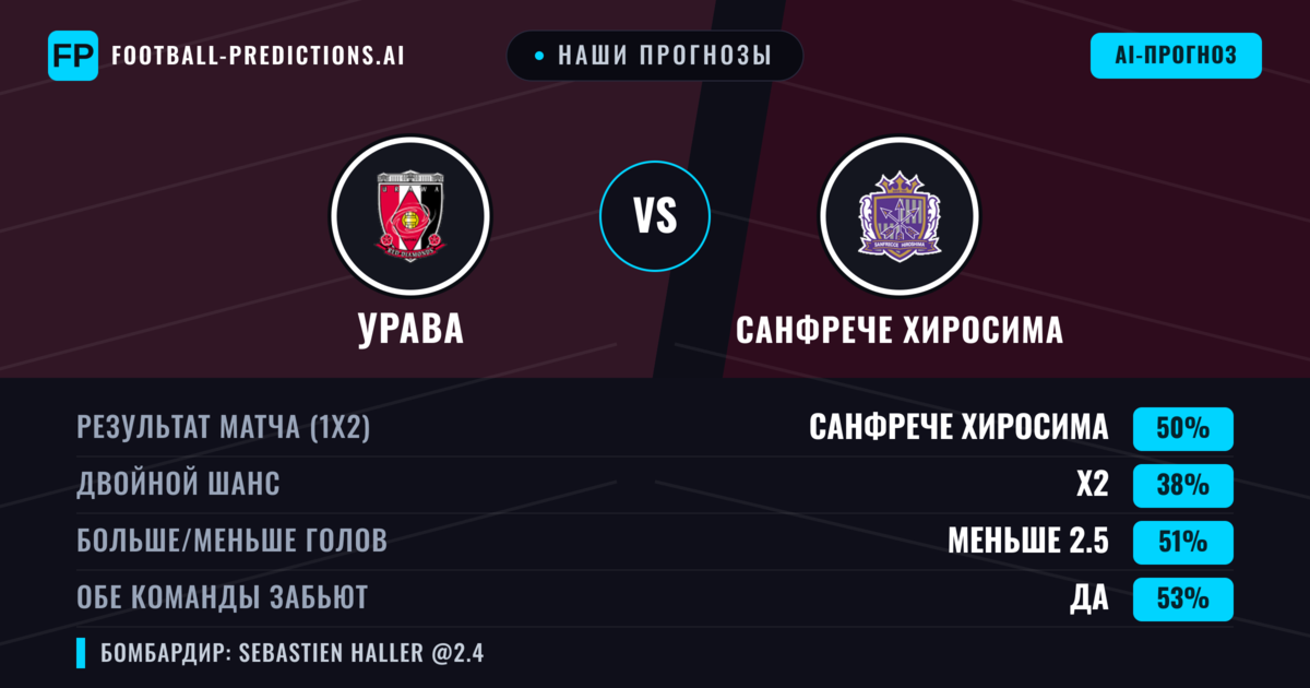 Наши прогнозы: Урава против Санфрече Хиросима — Санфрече Хиросима — Победа (49%); Больше 2.5; Обе забьют Да