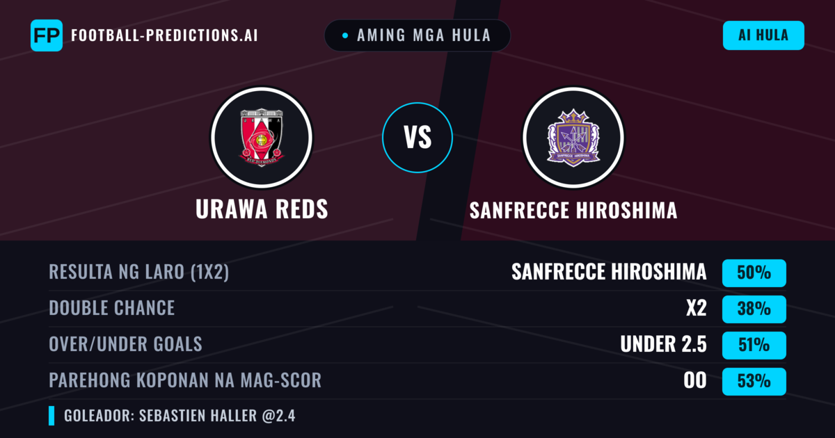 Aming mga hula: Urawa Reds vs Sanfrecce Hiroshima — Sanfrecce Hiroshima — Manalo (49%); Over 2.5; Parehong magbubuo: Oo