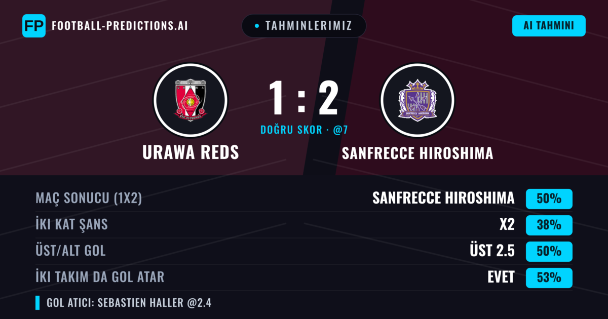 Tahminlerimiz: Urawa Reds vs Sanfrecce Hiroshima — Sanfrecce Hiroshima — Kazanmak (49%); Üst 2.5; İki taraf da gol atar: Evet
