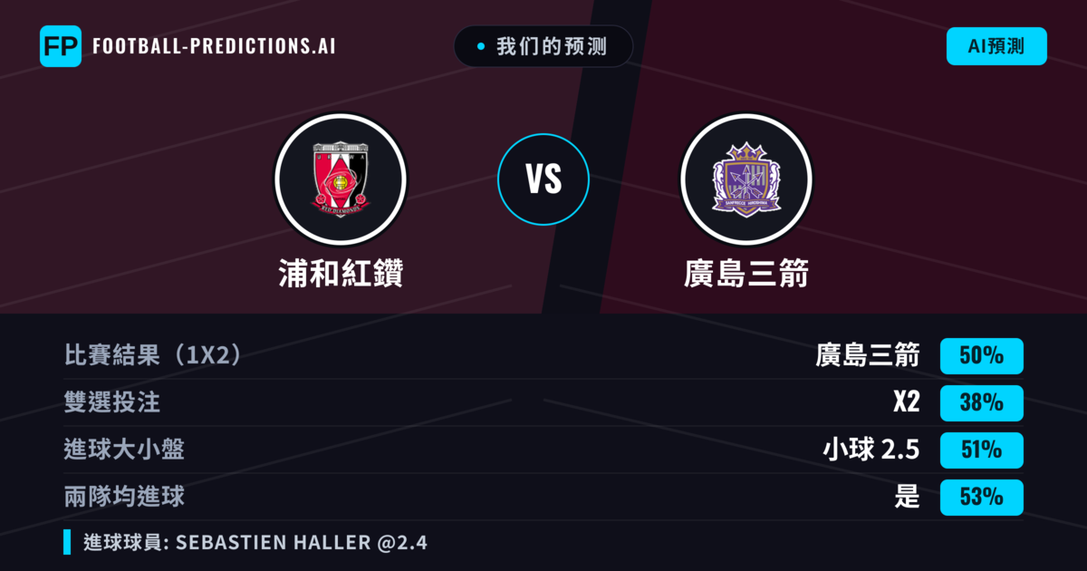 我们的预测: 浦和紅鑽 對 廣島三箭 — 廣島三箭 — 勝 (49%); 大球 2.5; 有進球