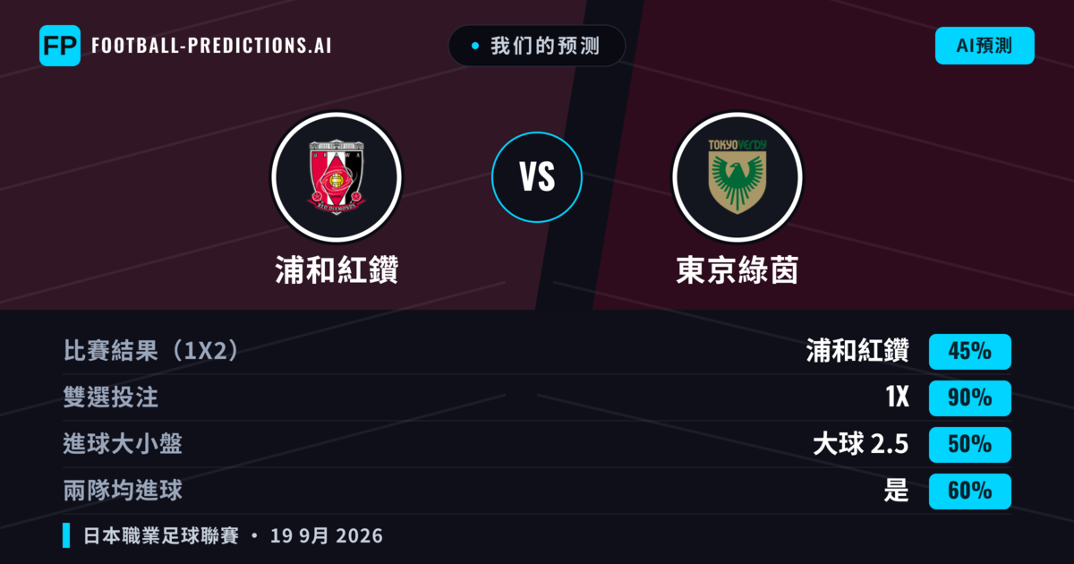 我们的预测: 浦和紅鑽 對 東京綠茵 — 浦和紅鑽 — 勝 (53%); 小球 2.5; 無進球