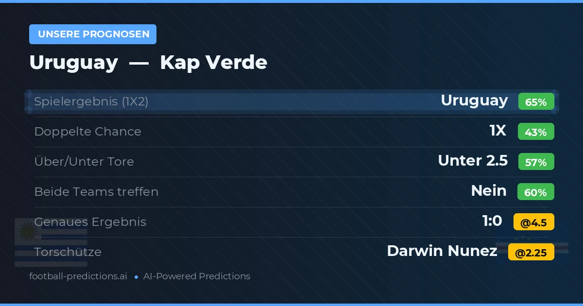 Unsere Prognosen: Uruguay vs Kap Verde — Uruguay — Sieg (65%); Unter 2.5; Beide treffen: Nein
