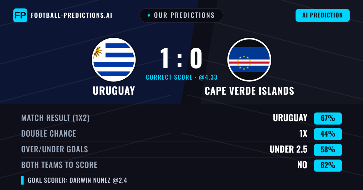 Our Predictions: Uruguay vs Cape Verde Islands — Uruguay — Win (67%); under 2.5; Both teams to score: No
