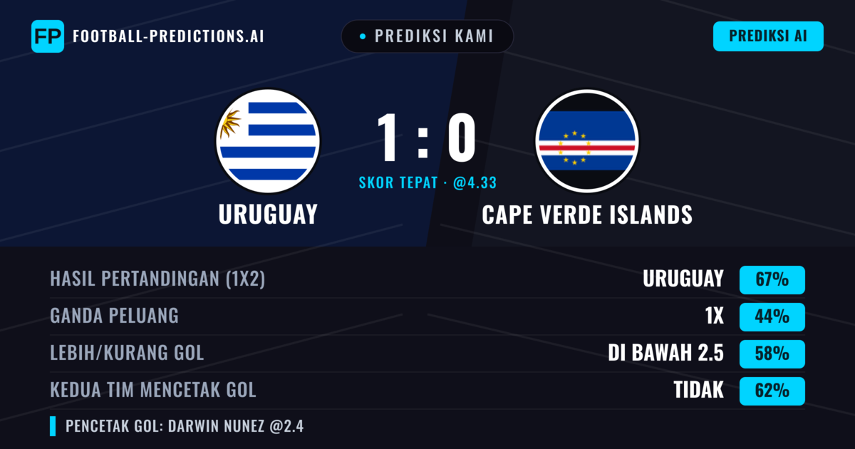 Prediksi kami: Uruguay vs Cape Verde Islands — Uruguay — Menang (67%); Kurang 2.5; Kedua tim mencetak gol: Tidak