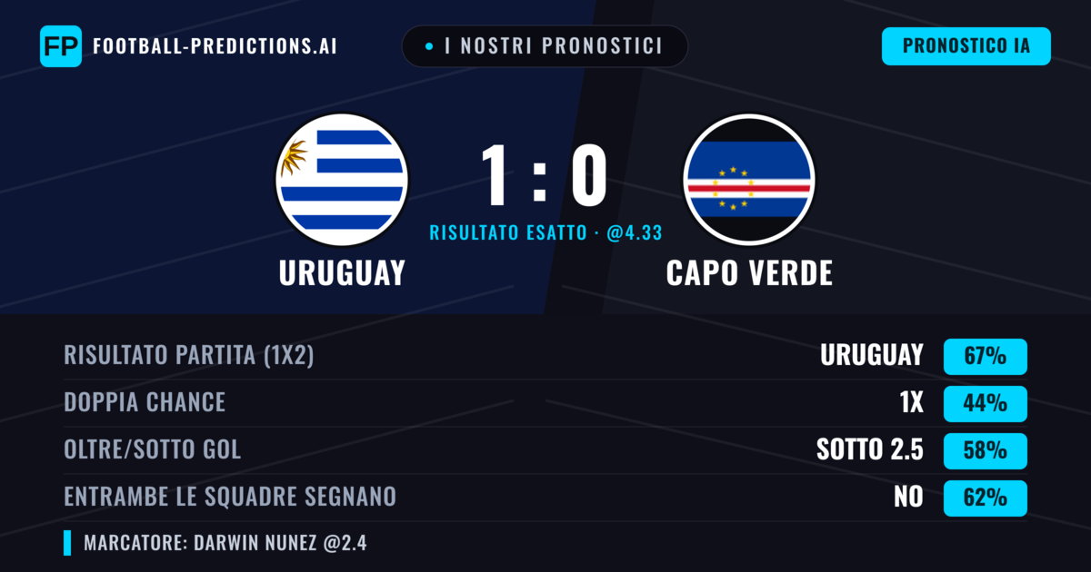 I nostri pronostici: Uruguay vs Capo Verde — Uruguay — Vince (67%); Sotto 2.5; Entrambe segnano: No