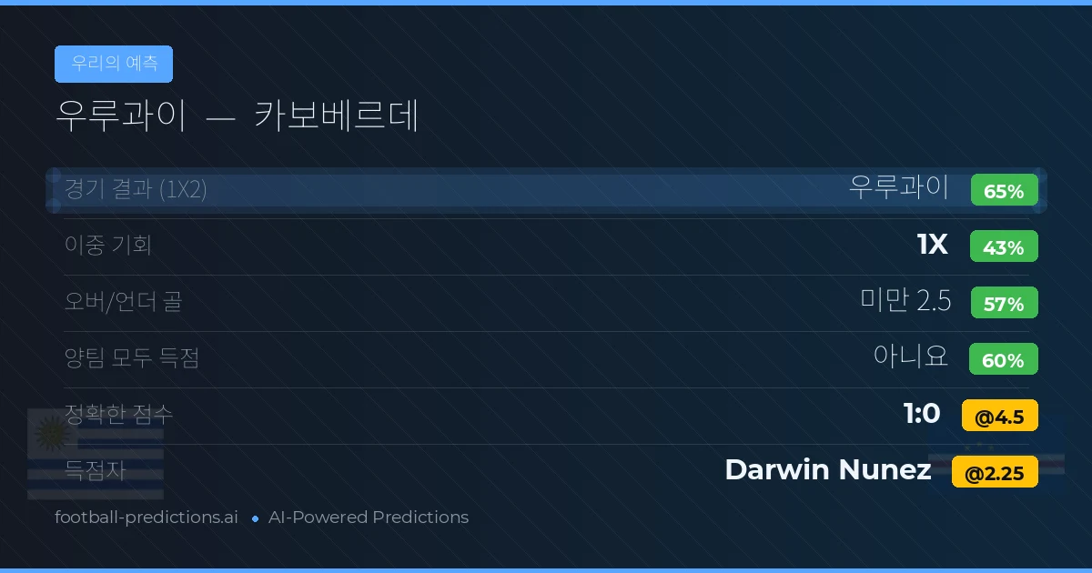 우리의 예측: 우루과이 vs 카보베르데 — 우루과이 — 승리 (65%); 미만 2.5; 양팀 모두 득점: 아니오