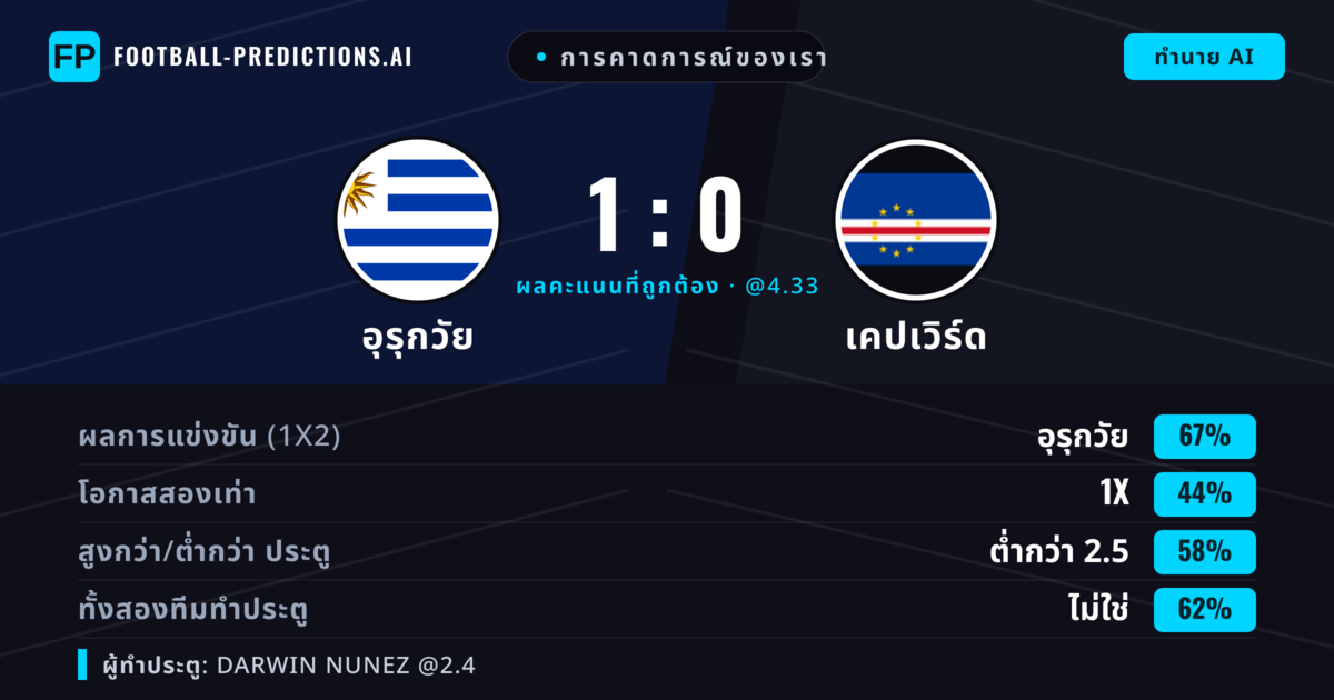 การคาดการณ์ของเรา: อุรุกวัย vs เคปเวิร์ด — อุรุกวัย — ชนะ (67%); ต่ำกว่า 2.5; ทั้งสองทีมทำประตู: ไม่ใช่