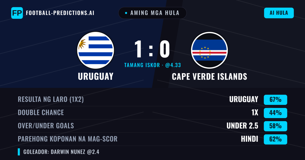 Aming mga hula: Uruguay vs Cape Verde Islands — Uruguay — Manalo (67%); Under 2.5; Parehong magbubuo: Hindi