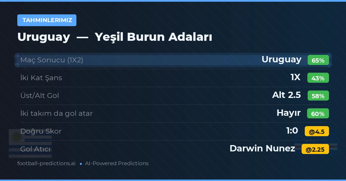 Tahminlerimiz: Uruguay vs Yeşil Burun Adaları — Uruguay — Kazanmak (64%); Alt 2.5; İki taraf da gol atar: Hayır
