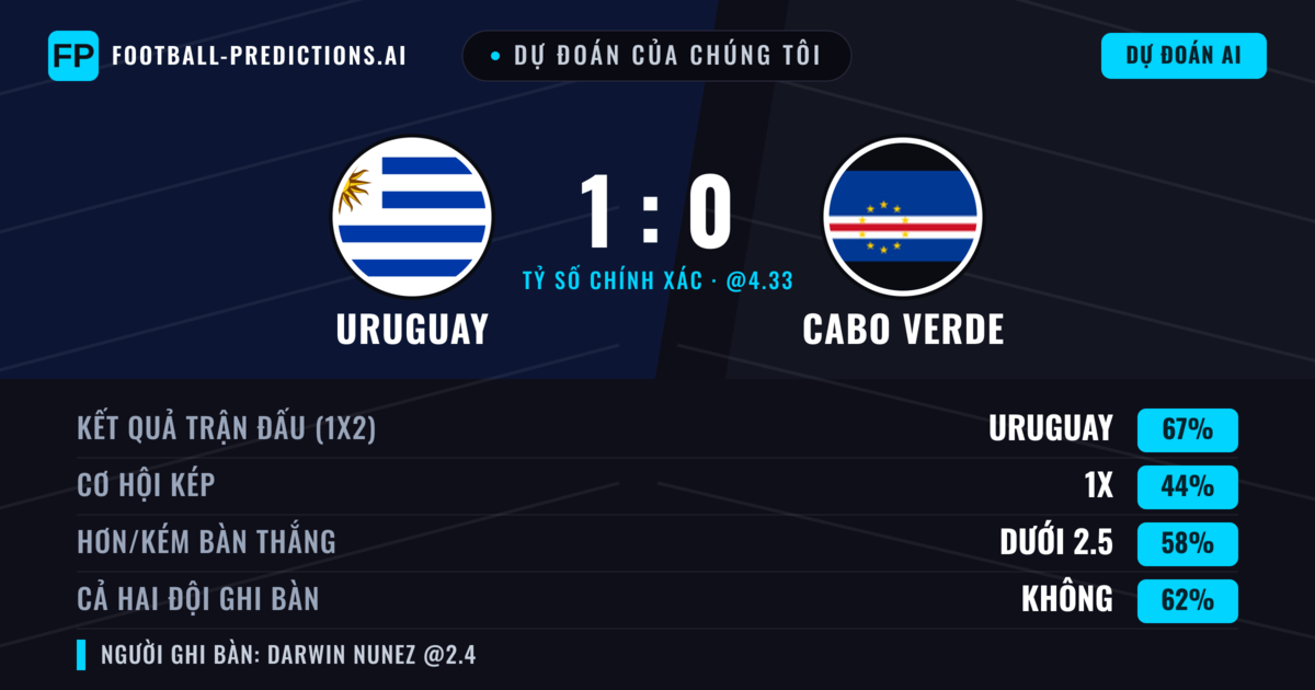 Dự đoán của chúng tôi: Uruguay vs Cabo Verde — Uruguay — Thắng (67%); Ít hơn 2.5; Cả hai ghi bàn: Không