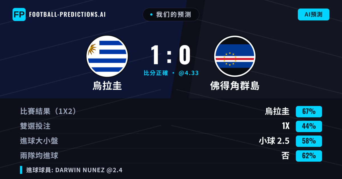 我们的预测: 烏拉圭 對 佛得角群島 — 烏拉圭 — 勝 (67%); 小球 2.5; 無進球