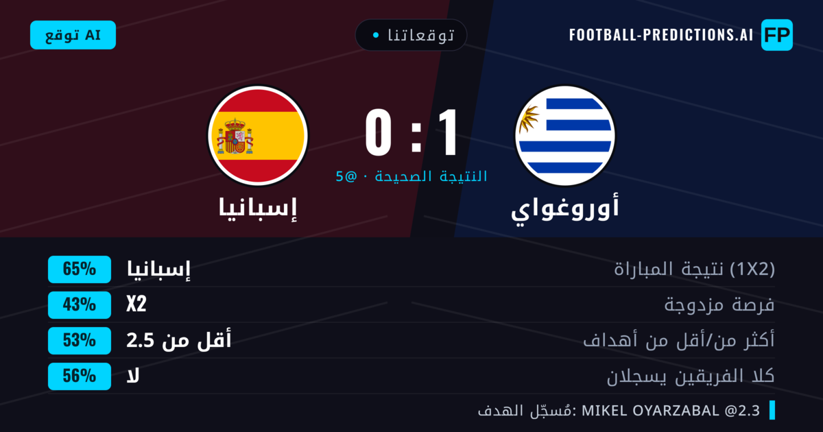 توقعاتنا: أوروغواي ضد إسبانيا — إسبانيا — فوز (58%); أقل من 2.5; لا يسجل الطرفان