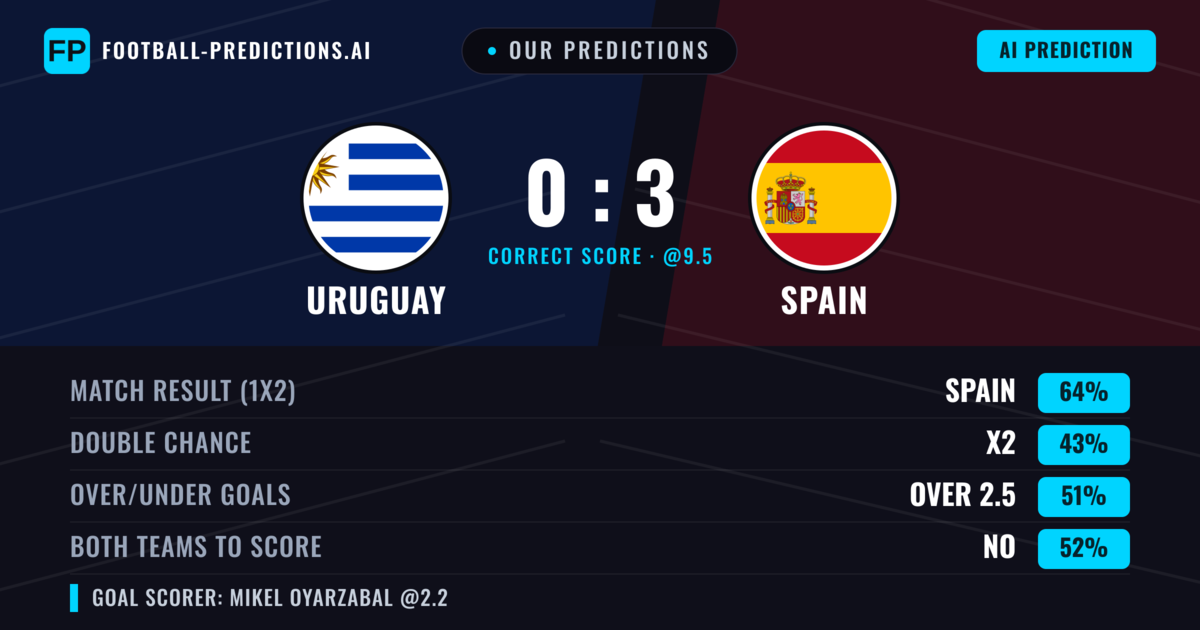 Our Predictions: Uruguay vs Spain — Spain — Win (58%); under 2.5; Both teams to score: No