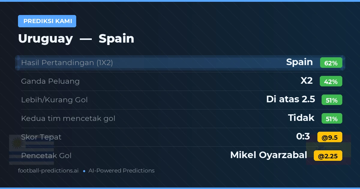 Prediksi kami: Uruguay vs Spanyol β Spanyol β Menang (61%); Lebih 2.5; Kedua tim mencetak gol: Tidak