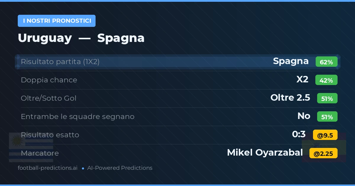 I nostri pronostici: Uruguay vs Spagna — Spagna — Vince (62%); Oltre 2.5; Entrambe segnano: No