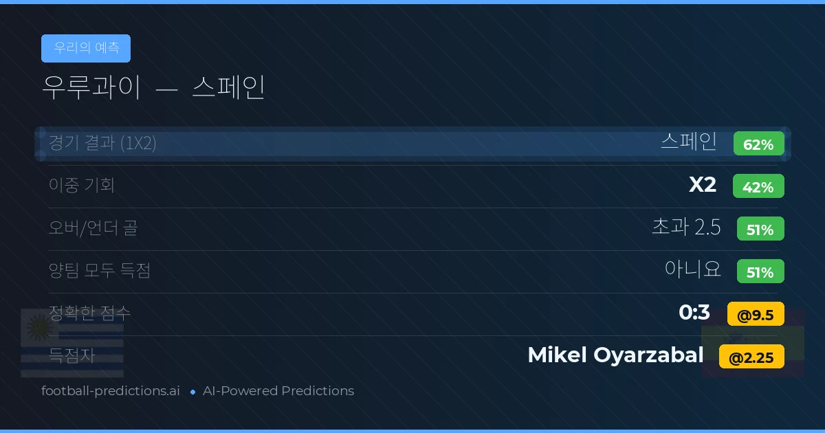 우리의 예측: 우루과이 vs 스페인 — 스페인 — 승리 (62%); 초과 2.5; 양팀 모두 득점: 아니오