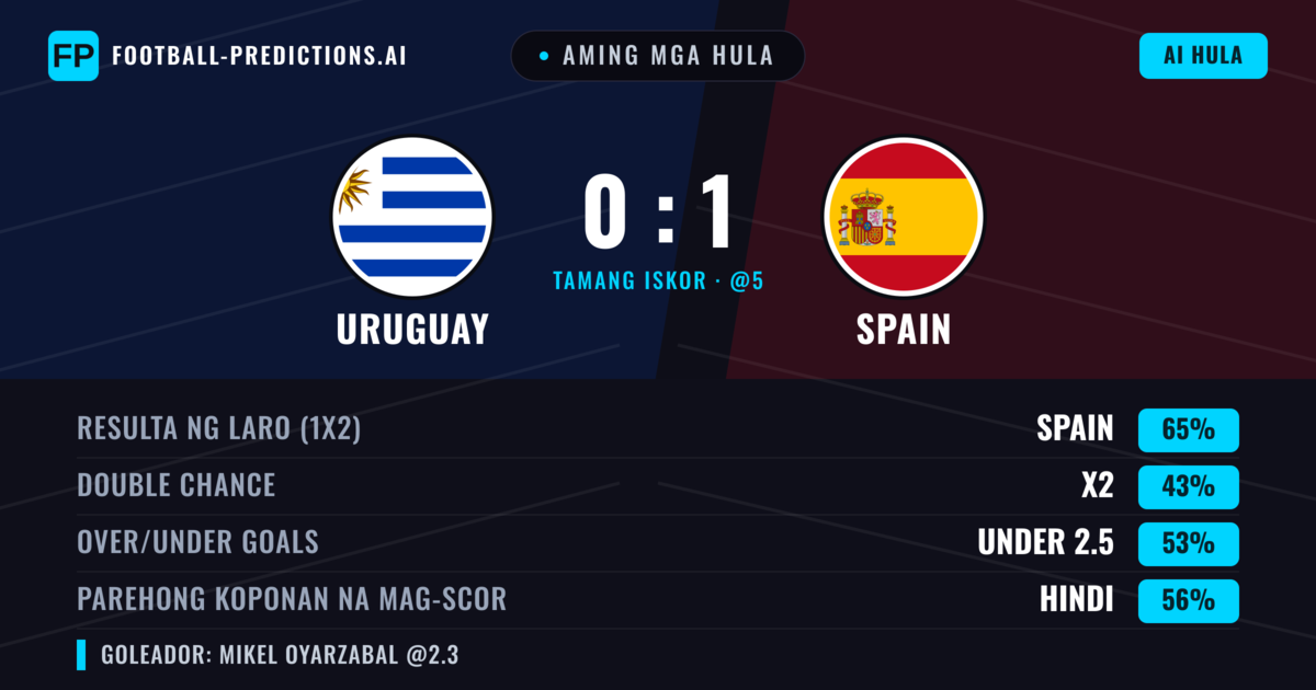 Aming mga hula: Uruguay vs Spain — Spain — Manalo (58%); Under 2.5; Parehong magbubuo: Hindi