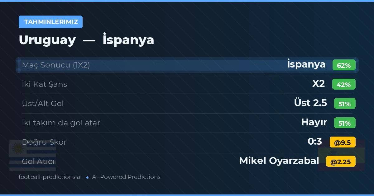 Tahminlerimiz: Uruguay vs İspanya — İspanya — Kazanmak (62%); Üst 2.5; İki taraf da gol atar: Hayır