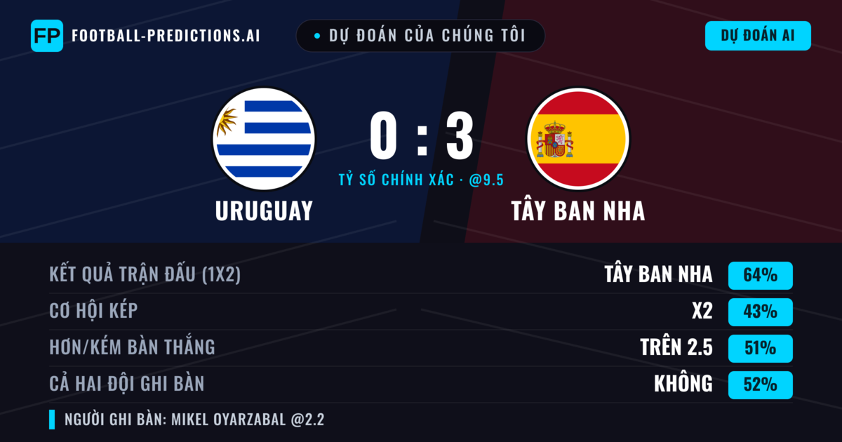 Dự đoán của chúng tôi: Uruguay vs Tây Ban Nha — Tây Ban Nha — Thắng (60%); Ít hơn 2.5; Cả hai ghi bàn: Không