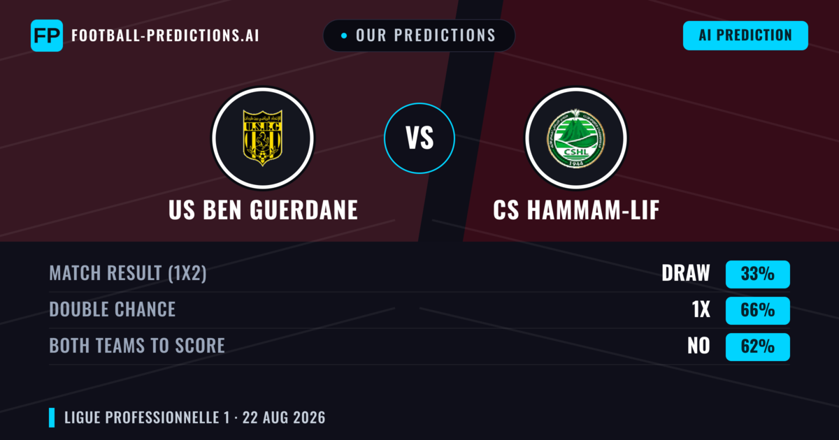 Our Predictions: US Ben Guerdane vs CS Hammam-Lif — US Ben Guerdane — Win (46%); under 2.5; Both teams to score: No