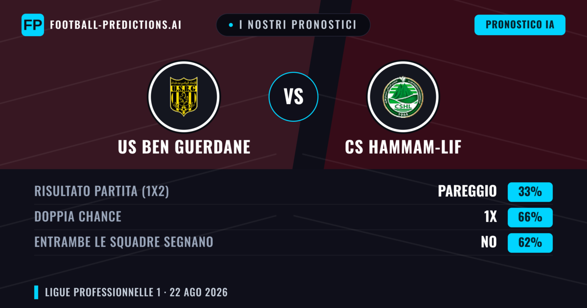 I nostri pronostici: US Ben Guerdane vs CS Hammam-Lif — US Ben Guerdane — Vince (46%); Sotto 2.5; Entrambe segnano: No