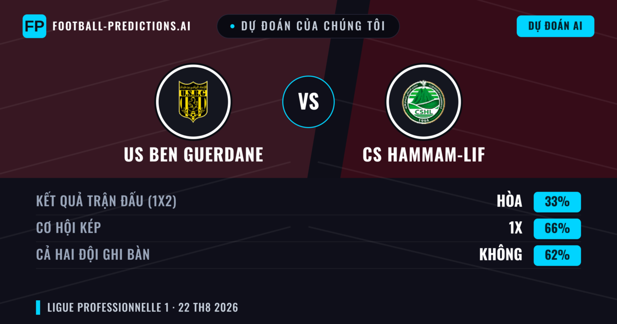 Dự đoán của chúng tôi: US Ben Guerdane vs CS Hammam-Lif — US Ben Guerdane — Thắng (46%); Ít hơn 2.5; Cả hai ghi bàn: Không